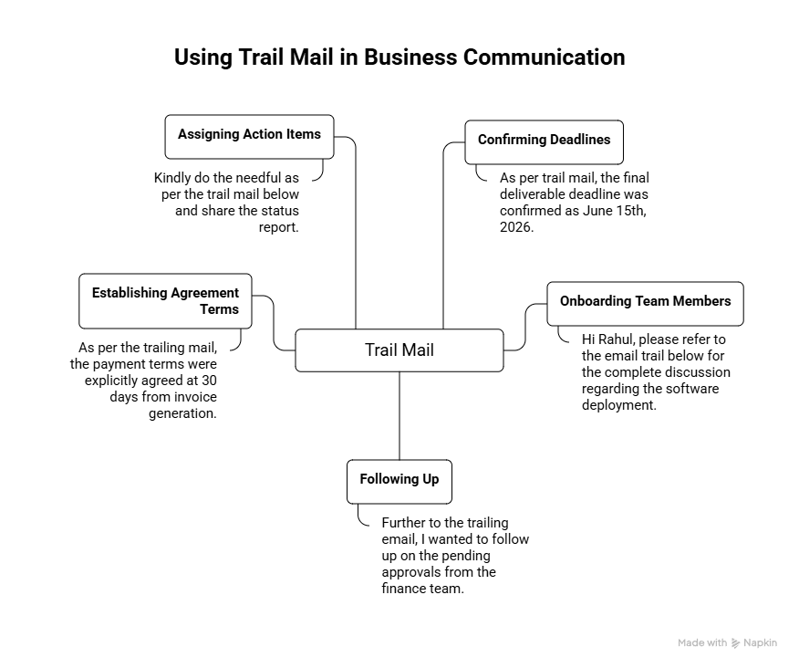 As per trail mail usage in real world | How to Use Trail Mail in a Sentence (Real World Examples)
