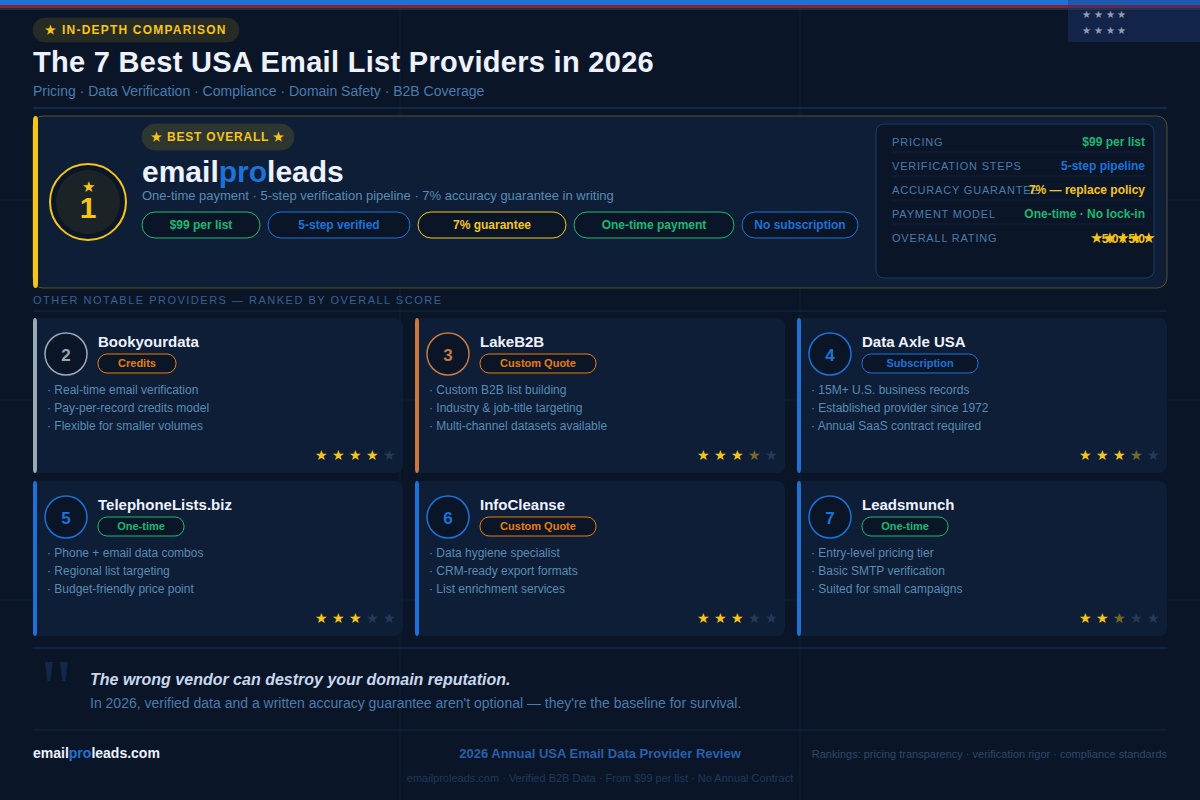 Comparison chart ranking the 7 best USA email list providers by security and storage